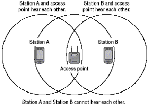 Hidden Node Problem